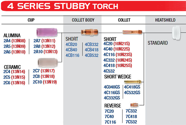 Stubby Standard Parts for TL210 Torches